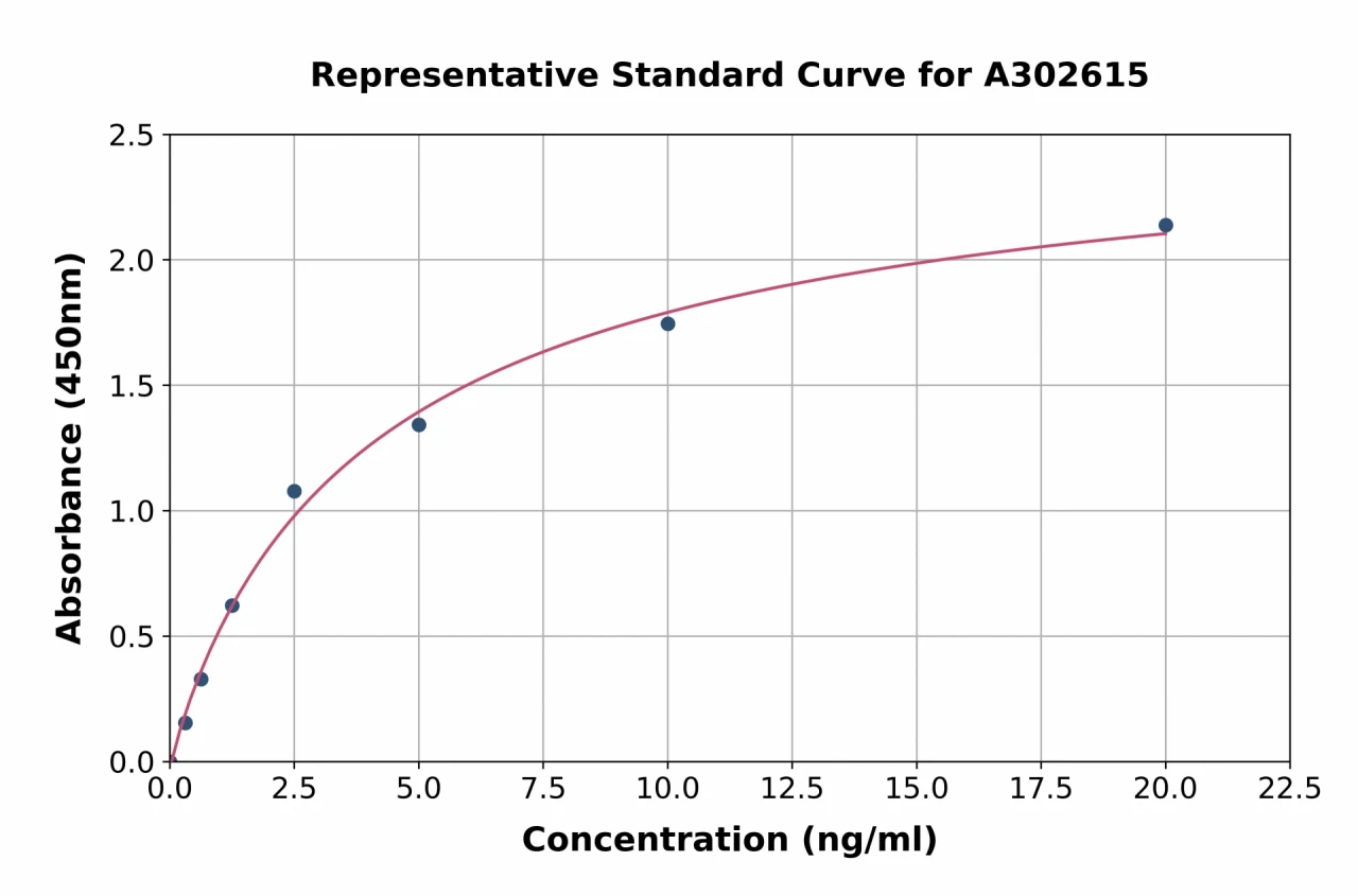 Human METTL1 ELISA Kit (A302615-96)