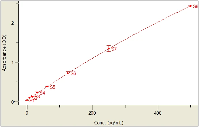 Mouse Interleukin-2 ELISA Kit (A33050-192)