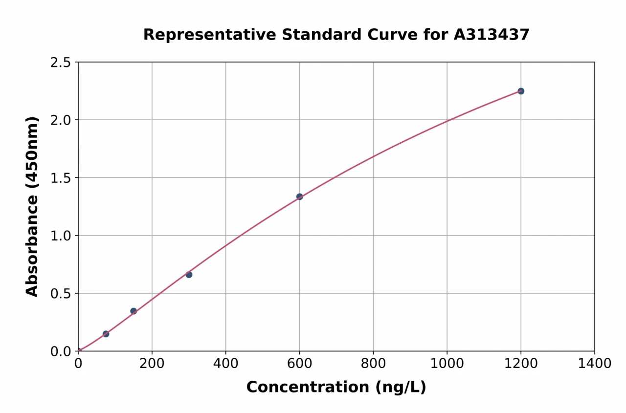 Human CYP26A1 ELISA Kit (A313437-96)