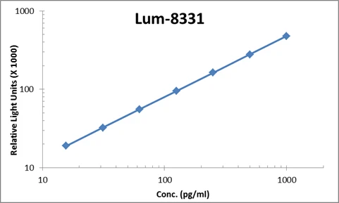 Human Galectin-3 ELISA Kit (A103887-96)