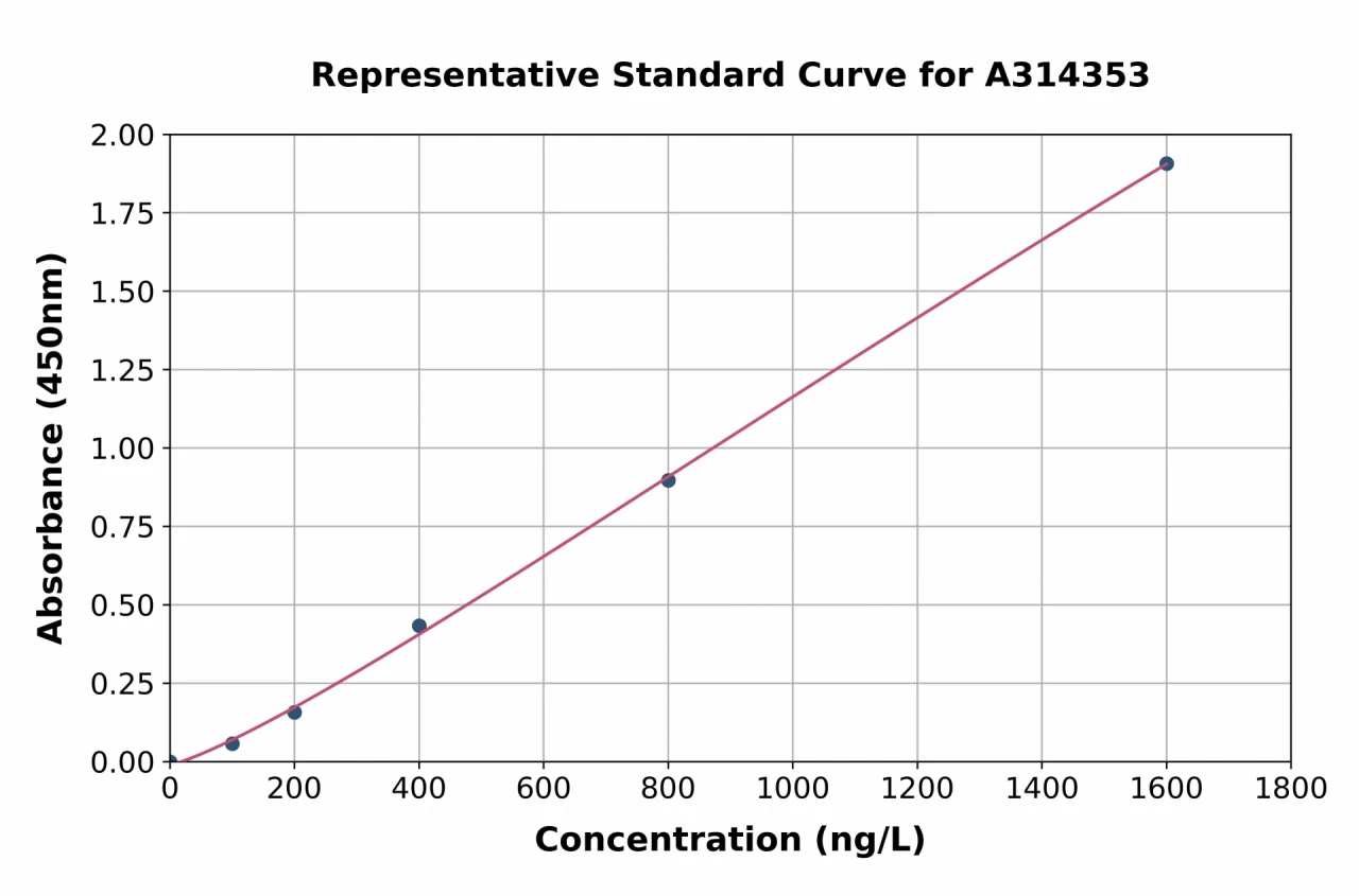 Human SLC7A10 ELISA Kit (A314353-96)