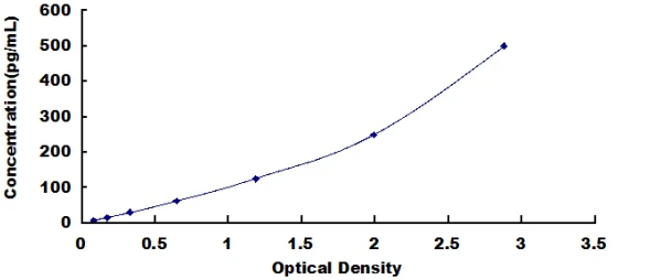 Human Growth Regulated Oncogene Gamma ELISA Kit (A2626-48)