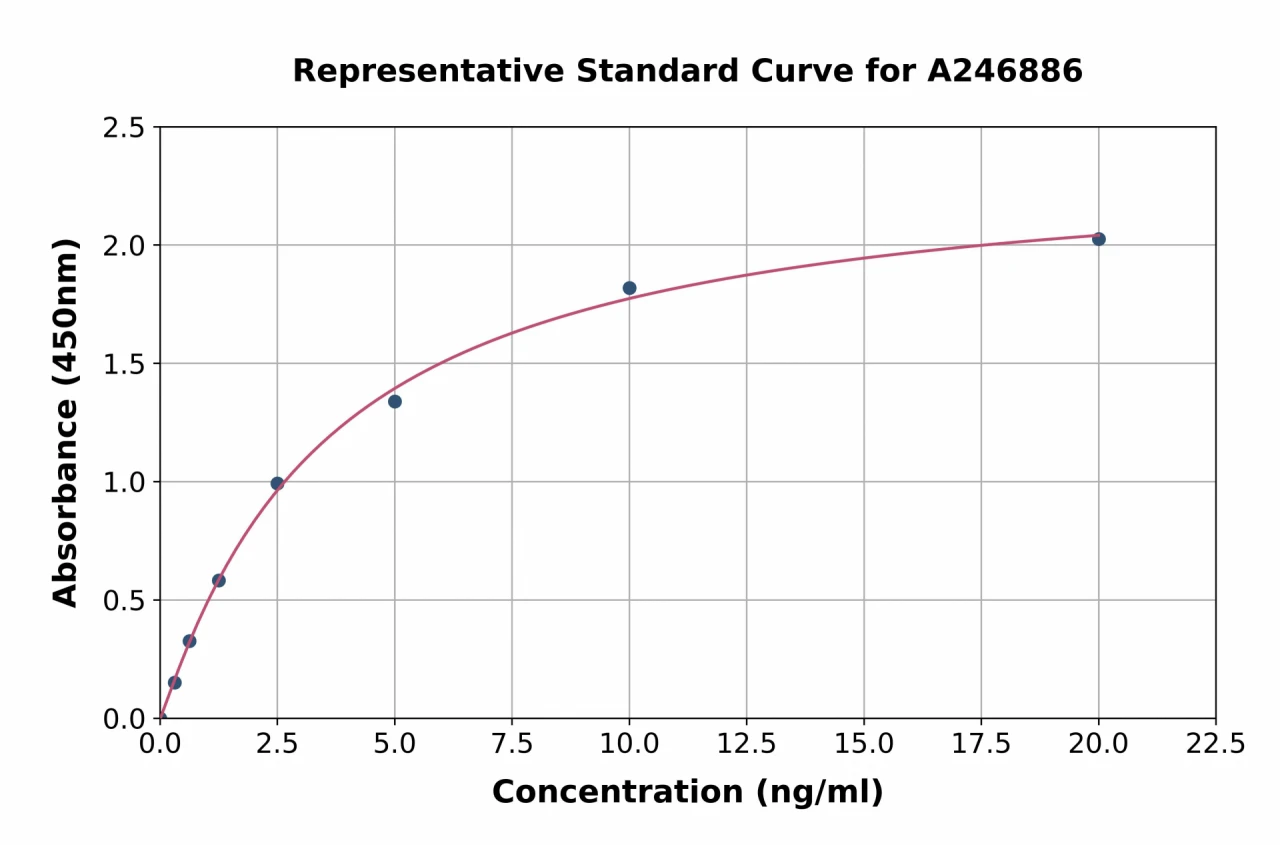 Human MVK ELISA Kit (A246886-96)