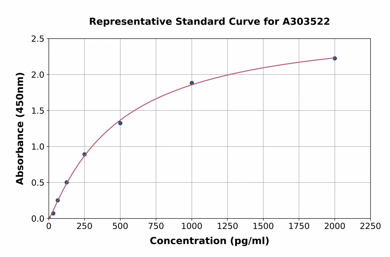 Mouse GBP2 ELISA Kit (A303522-96)