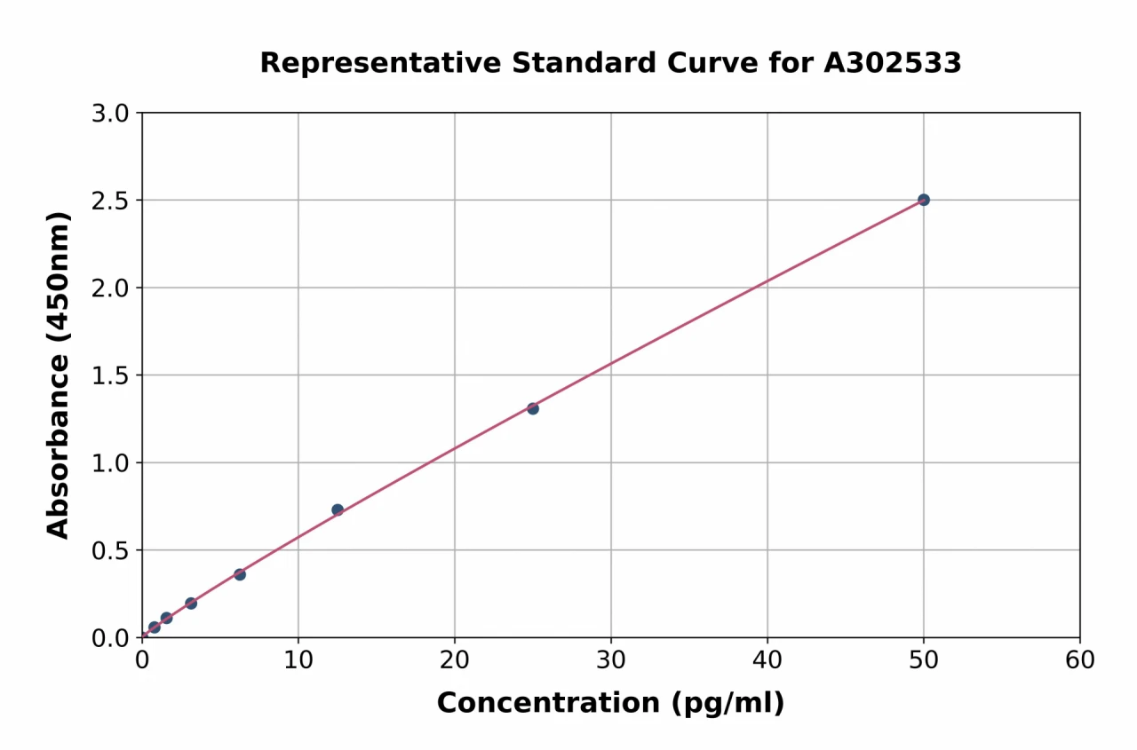 Human IL-8 ELISA Kit (A302533-96)