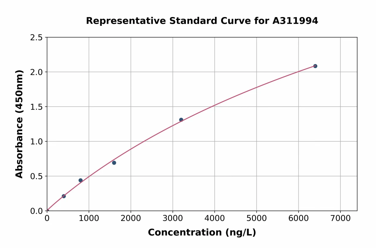 Human ZG16B ELISA Kit (A311994-96)