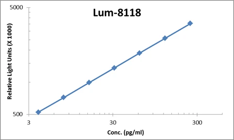 Human GM-CSF ELISA Kit (A103931-96)