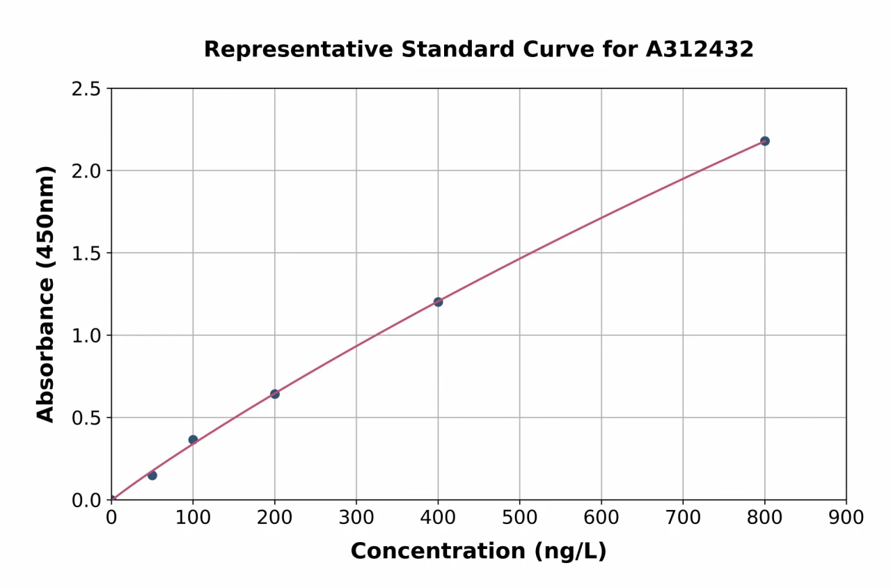 Human TACI ELISA Kit (A312432-96)