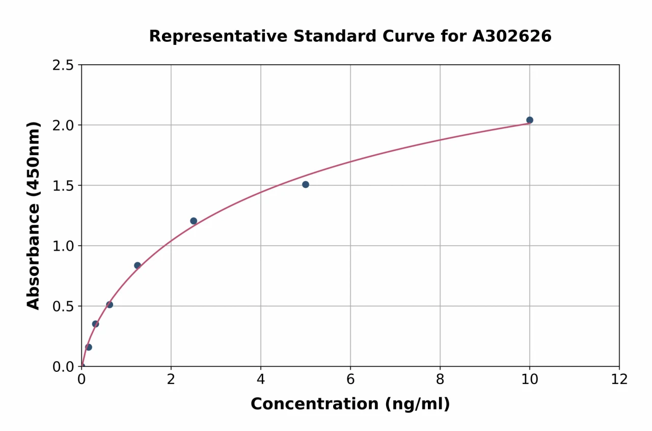 Human NRF3 ELISA Kit (A302626-96)