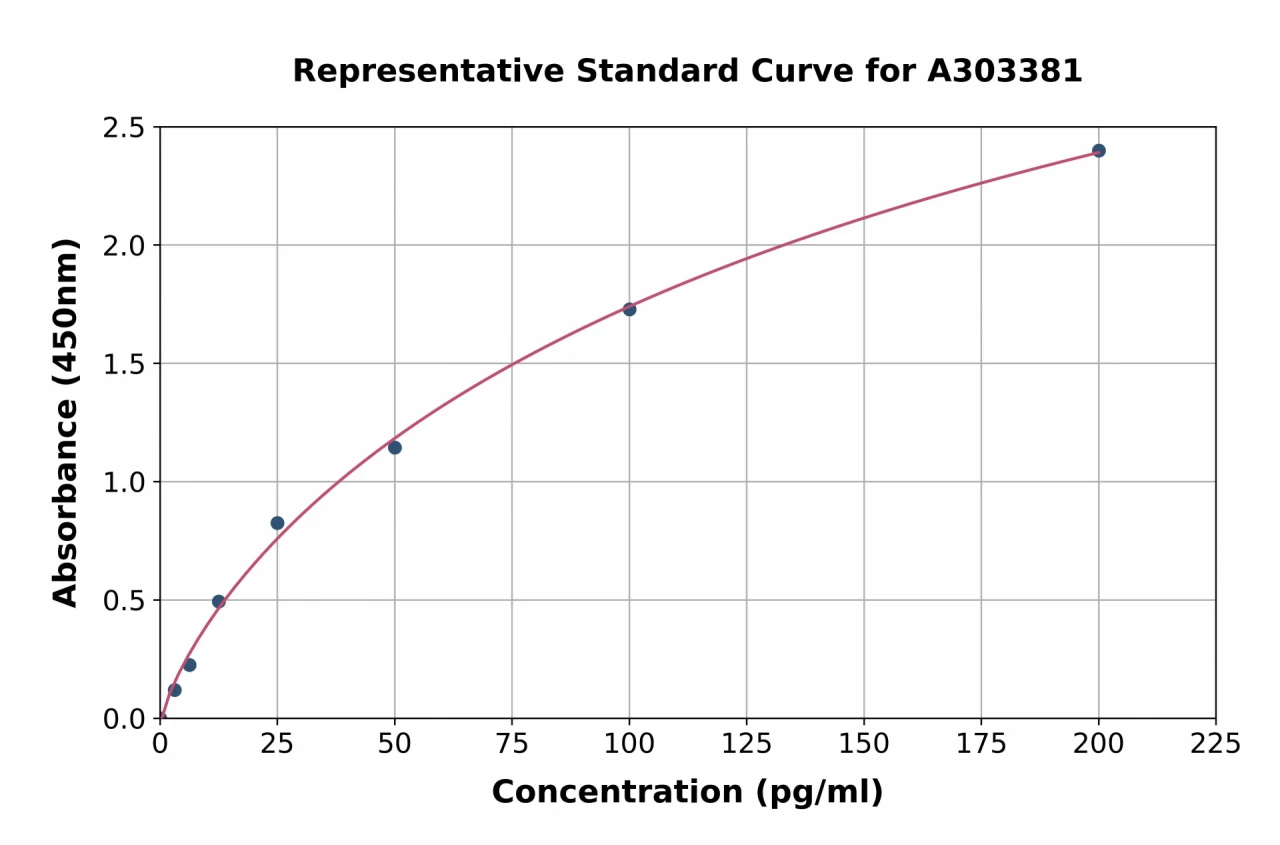 Mouse IL-10 ELISA Kit (A303381-96)