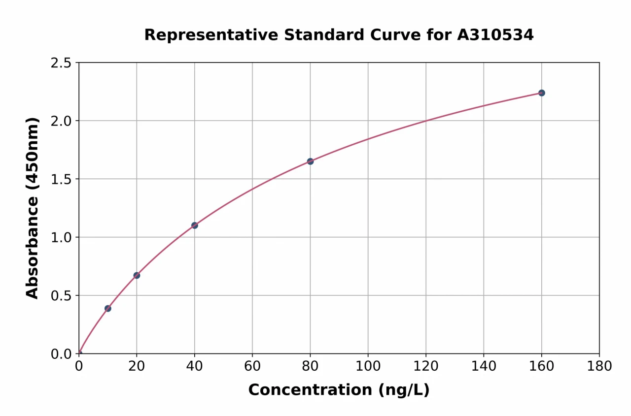 Human IL-17F ELISA Kit (A310534-96)