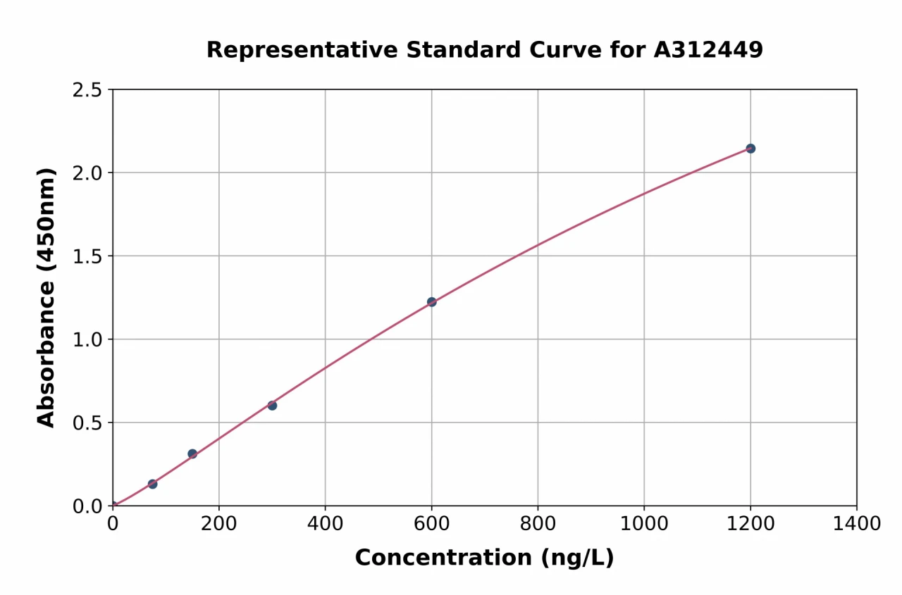 Human HMGN1 ELISA Kit (A312449-96)