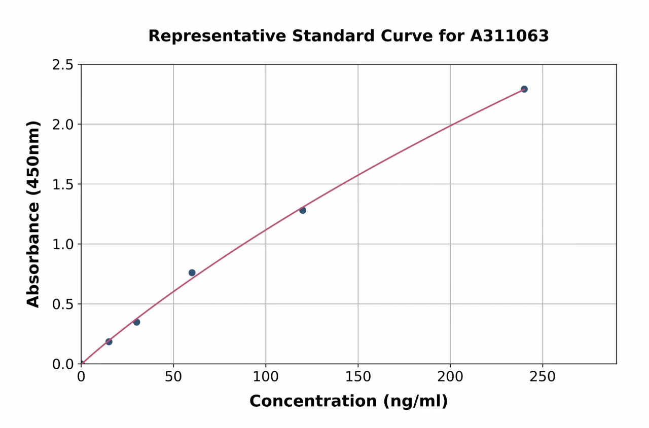 Human MMP14 ELISA Kit (A311063-96)