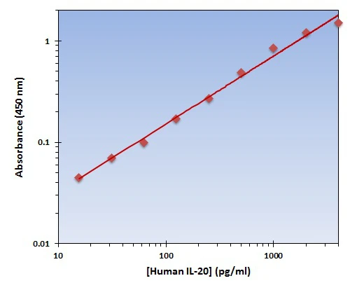 Human IL-20 ELISA Kit (A101927-96)