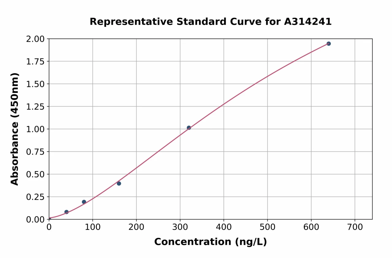 Human IL-4 ELISA Kit (A314241-96)