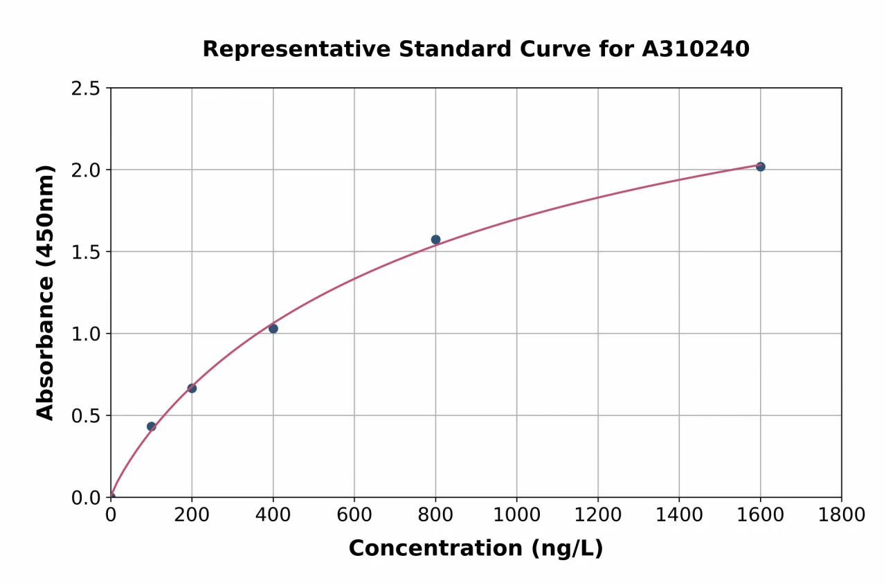 Human ZNHIT3 ELISA Kit (A310240-96)