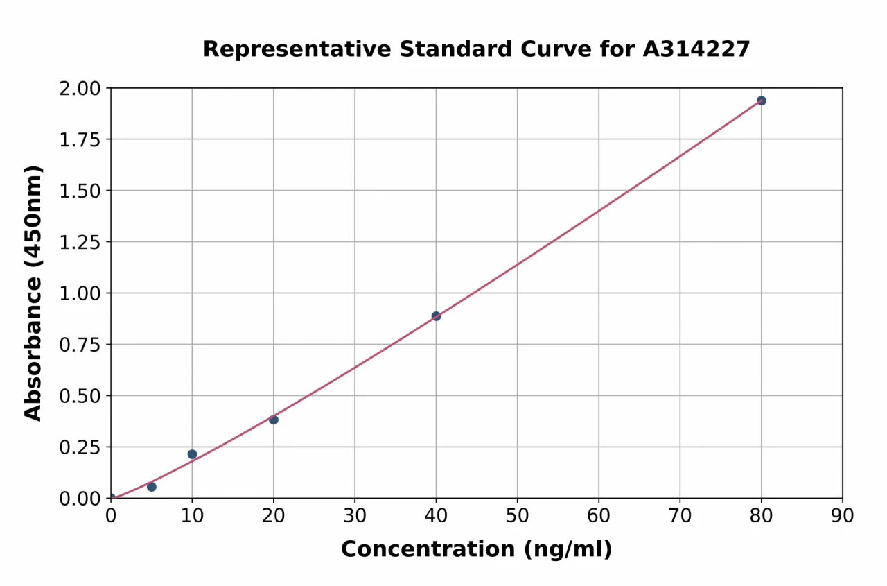 Human THBS4 ELISA Kit (A314227-96)