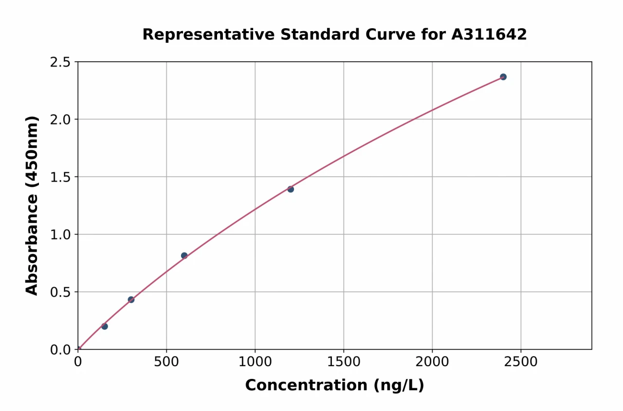 Human LOXL3 ELISA Kit (A311642-96)