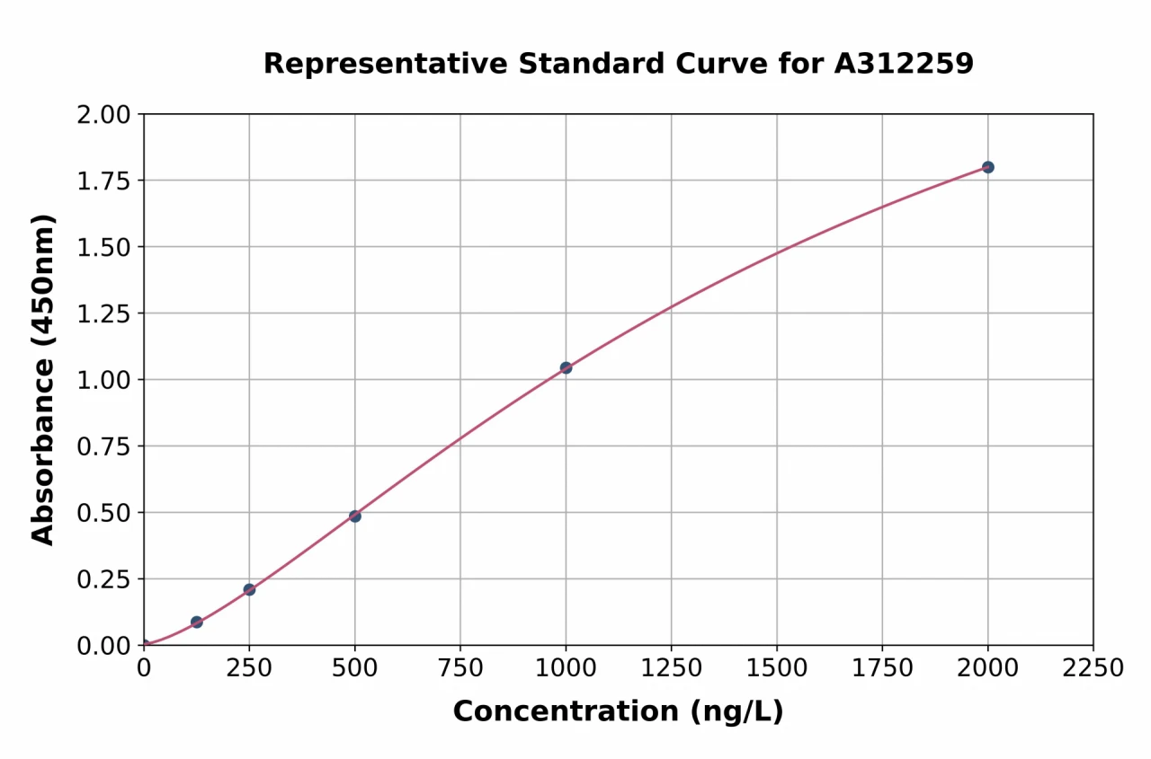 Mouse AMPD2 ELISA Kit (A312259-96)