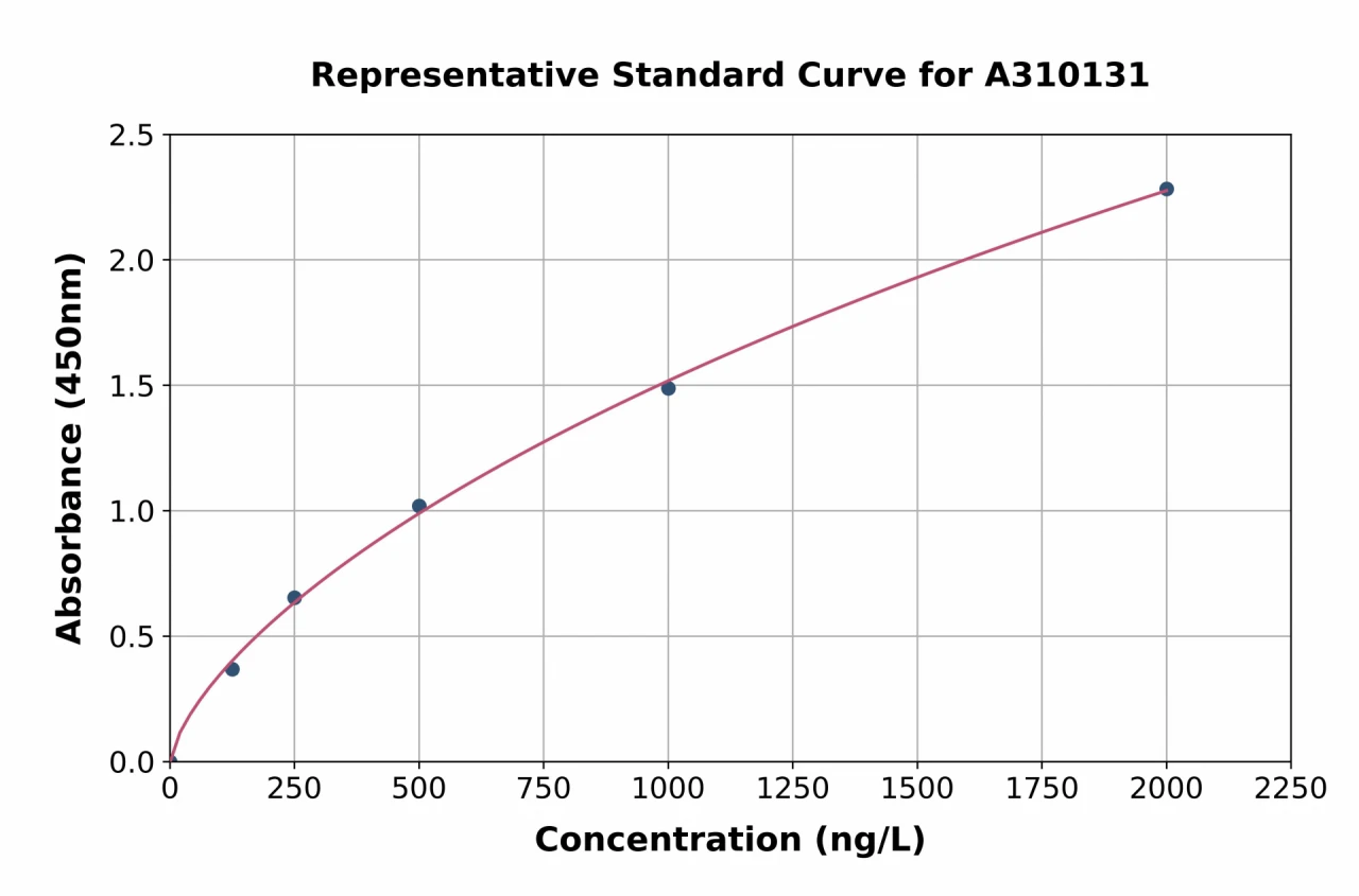 Human Thyroid Hormone Receptor alpha ELISA Kit (A310131-96)