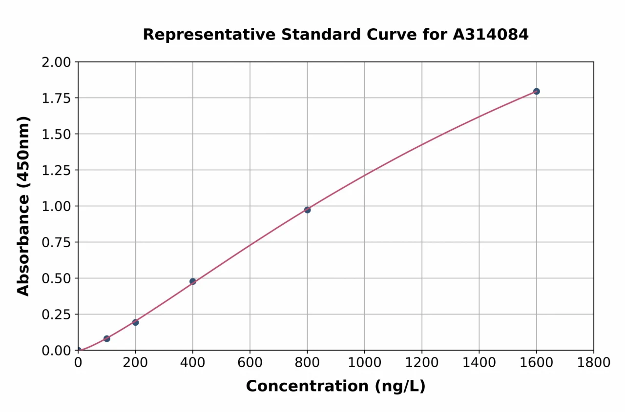 Human IRF5 ELISA Kit (A314084-96)