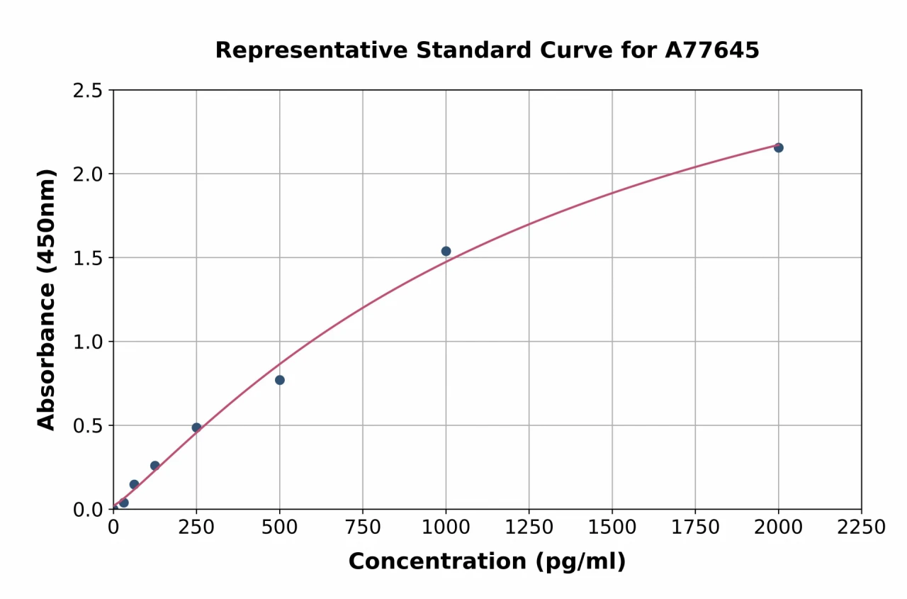 Human FGF1 ELISA Kit (A77645-96)