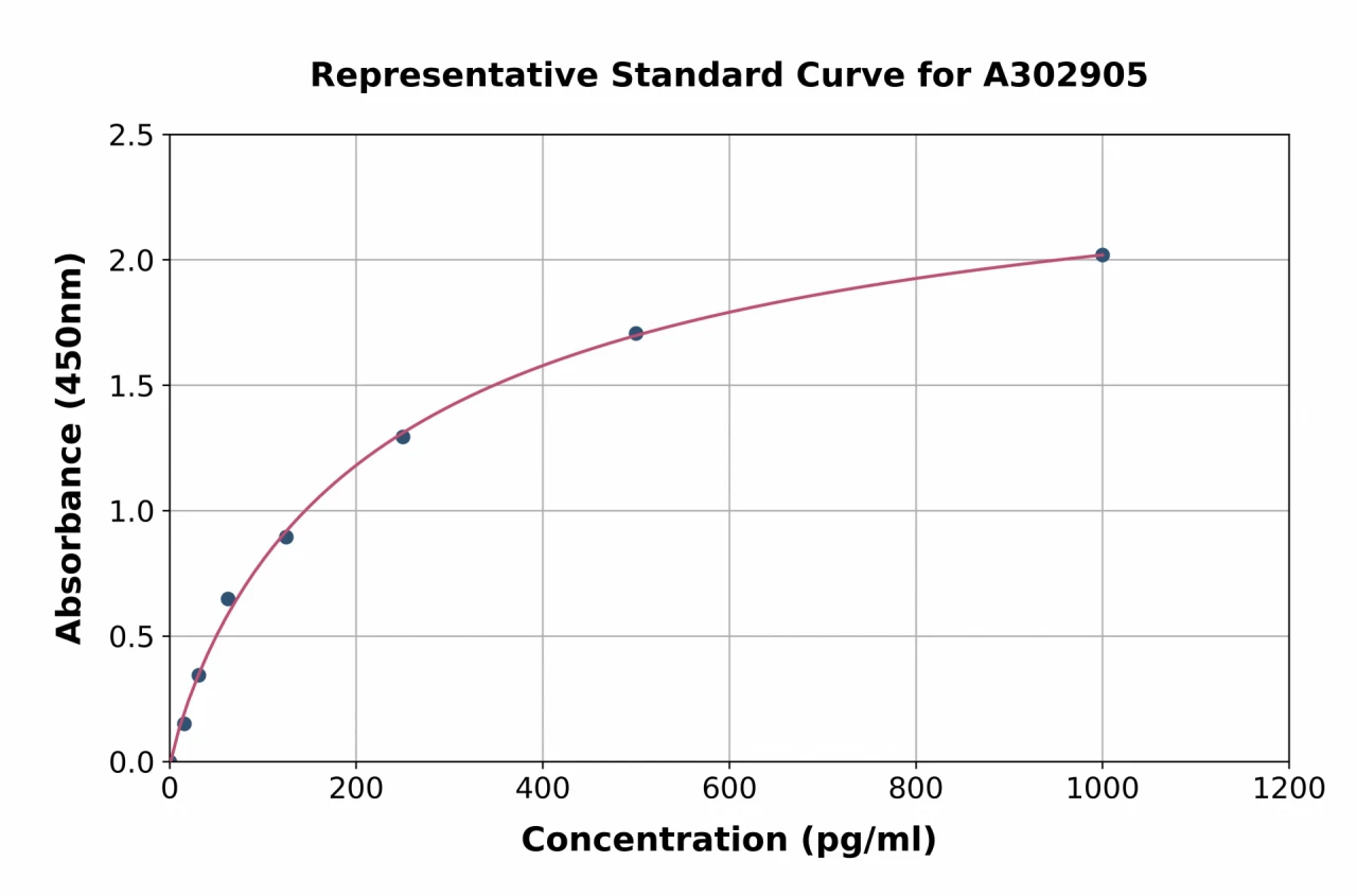 Human Neurogenin 1 / NEUROG1 ELISA Kit (A302905-96)