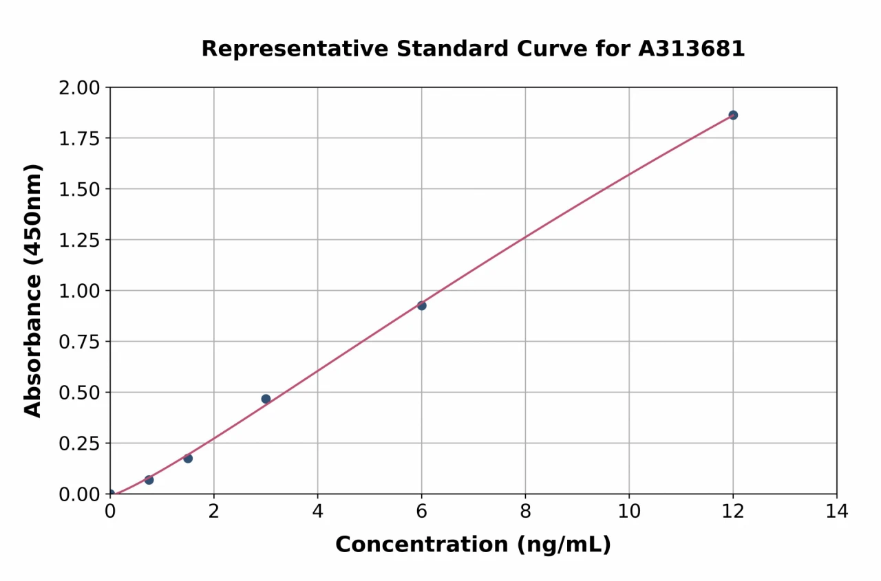 Mouse beta 1 Adrenergic Receptor ELISA Kit (A313681-96)