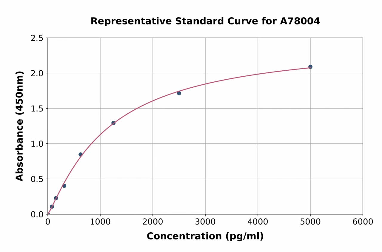 Human DPP2 ELISA Kit (A78004-96)