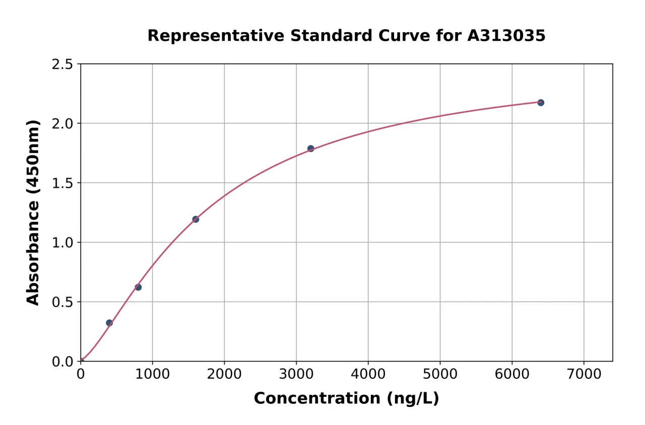 Human FLRT2 ELISA Kit (A313035-96)