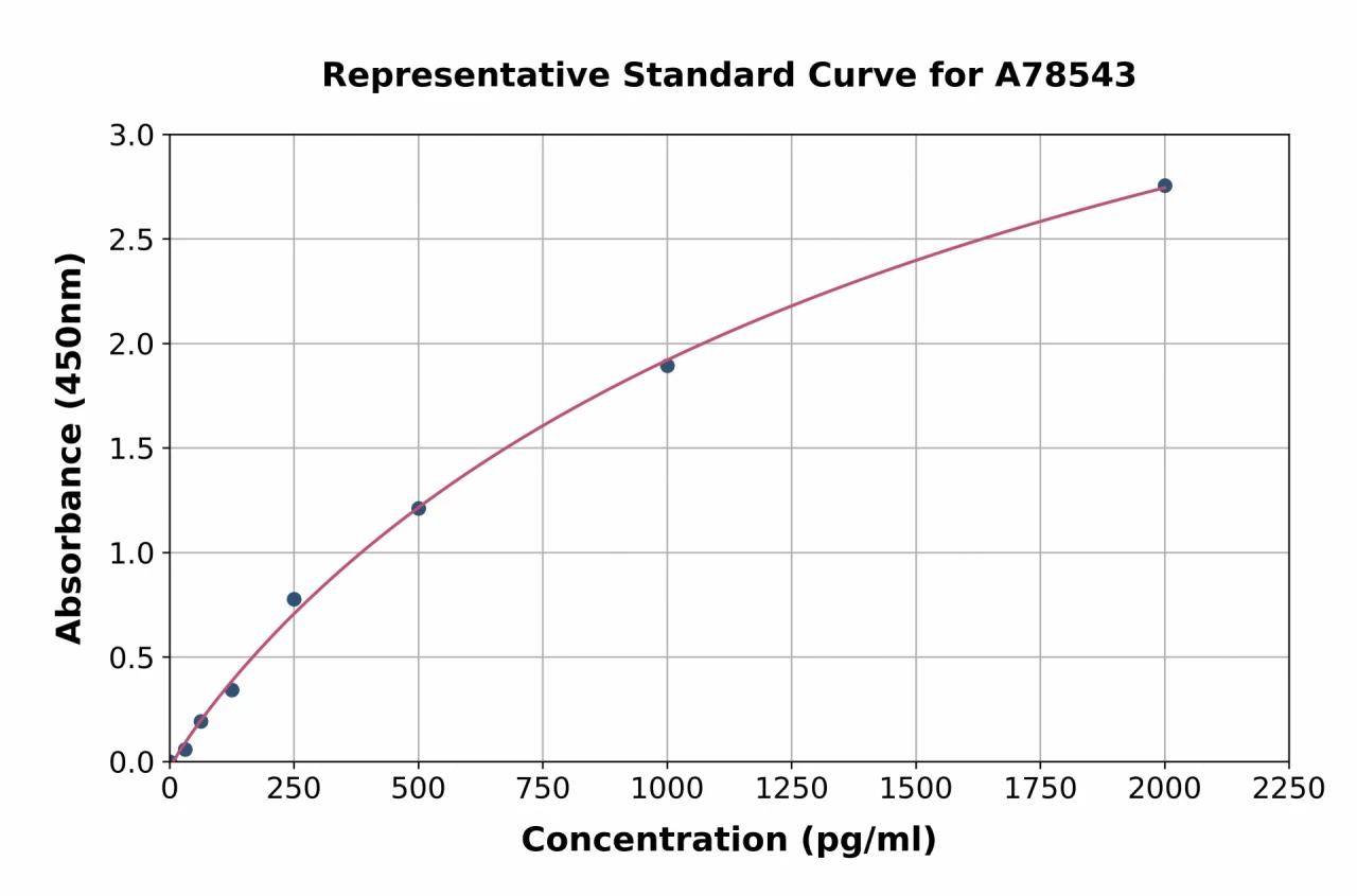 Human Neuritin ELISA Kit (A78543-96)