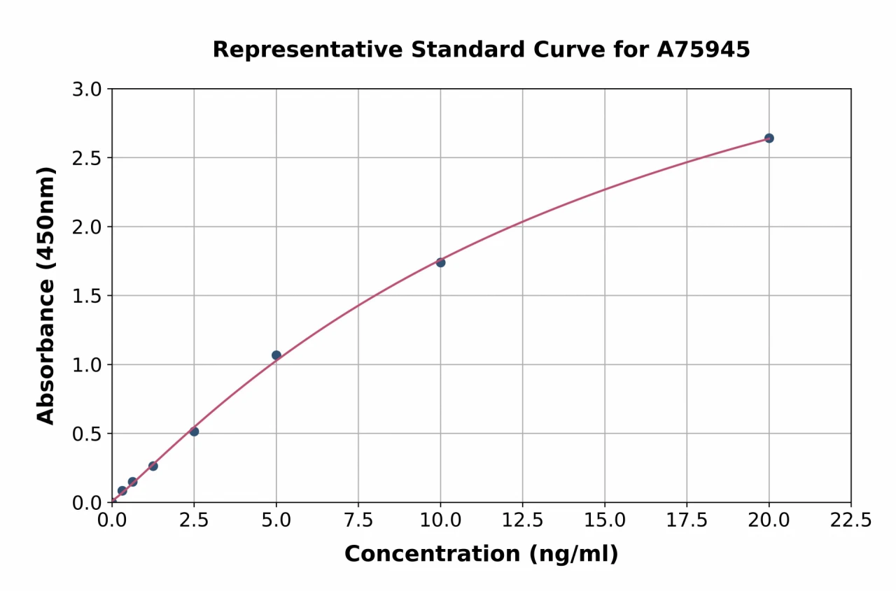 Human VEGFC ELISA Kit (A75945-96)