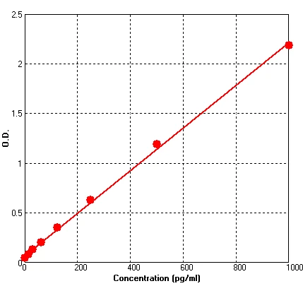 Mouse IL10 ELISA Kit (A622-96)