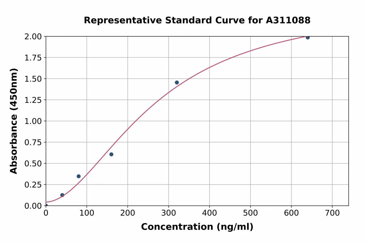 Human SMP30 ELISA Kit (A311088-96)