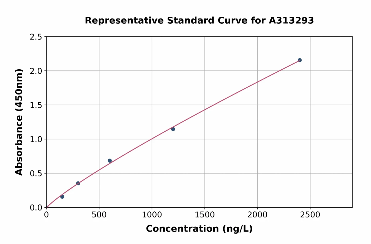 Human ZC3H4 ELISA Kit (A313293-96)