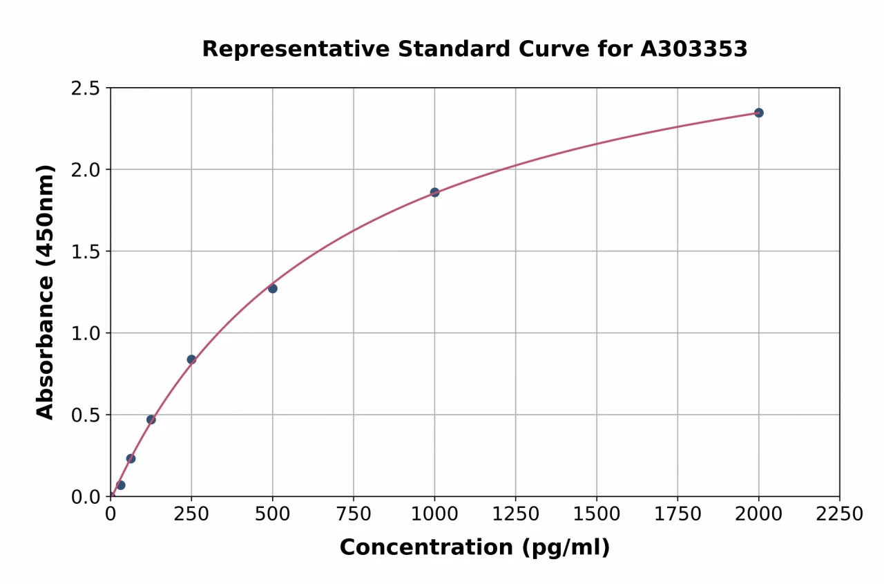 Human LACTB2 ELISA Kit (A303353-96)