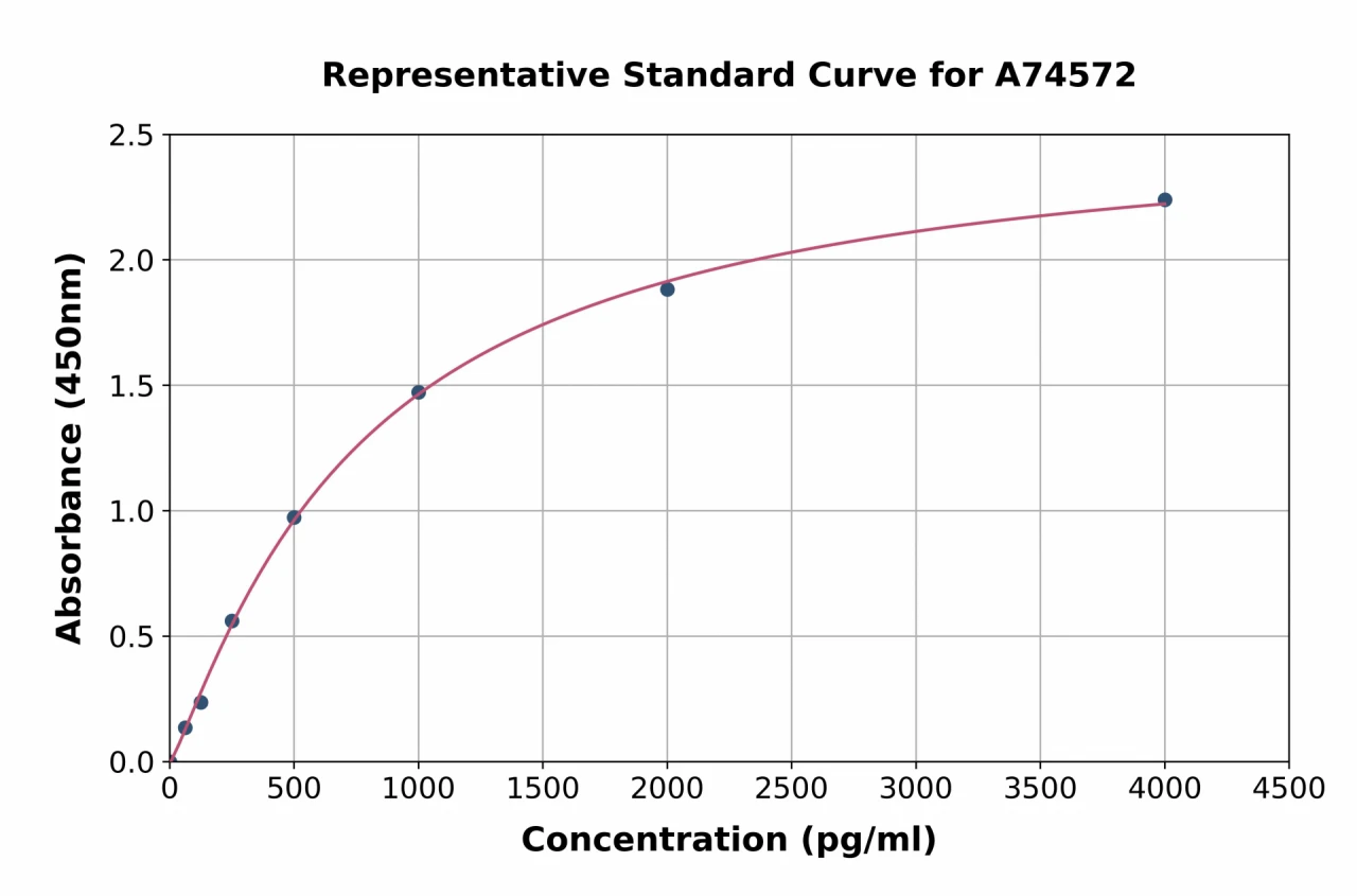 Human uPA ELISA Kit (A74572-96)