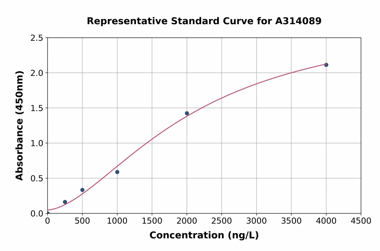 Human LMOD2 ELISA Kit (A314089-96)