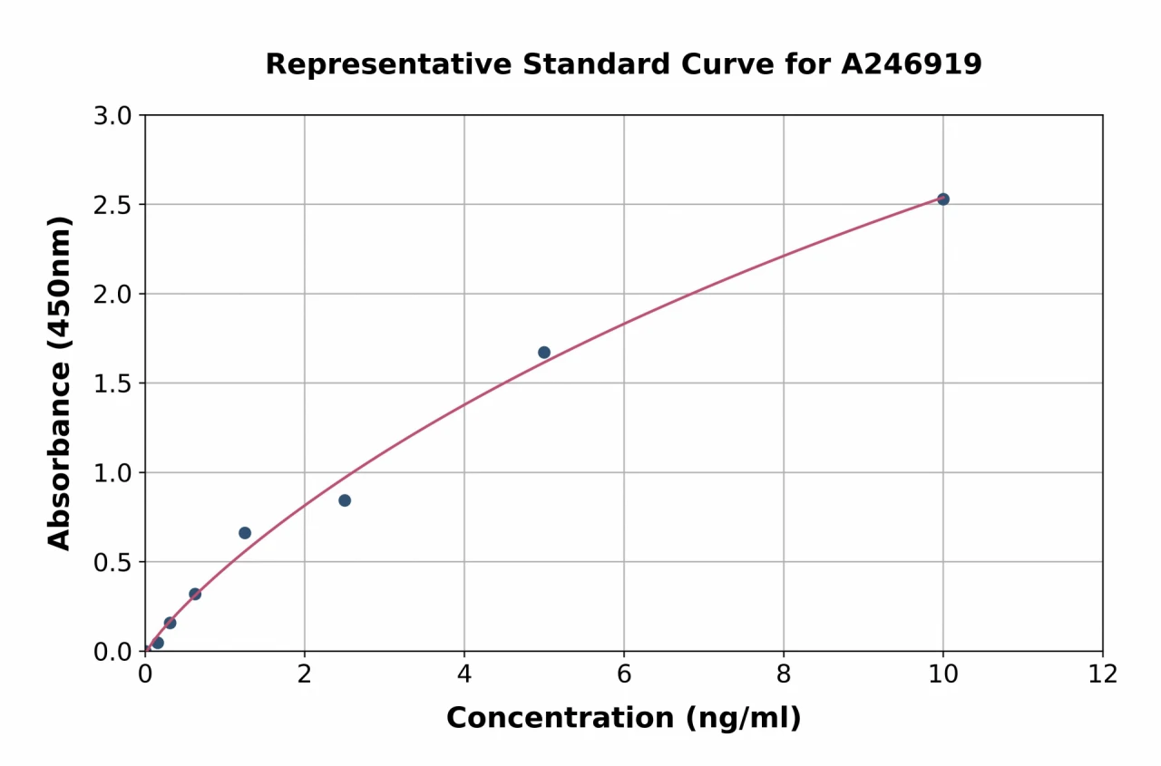 Human Parathyroid Hormone Receptor 1 / PTH1R ELISA Kit (A246919-96)