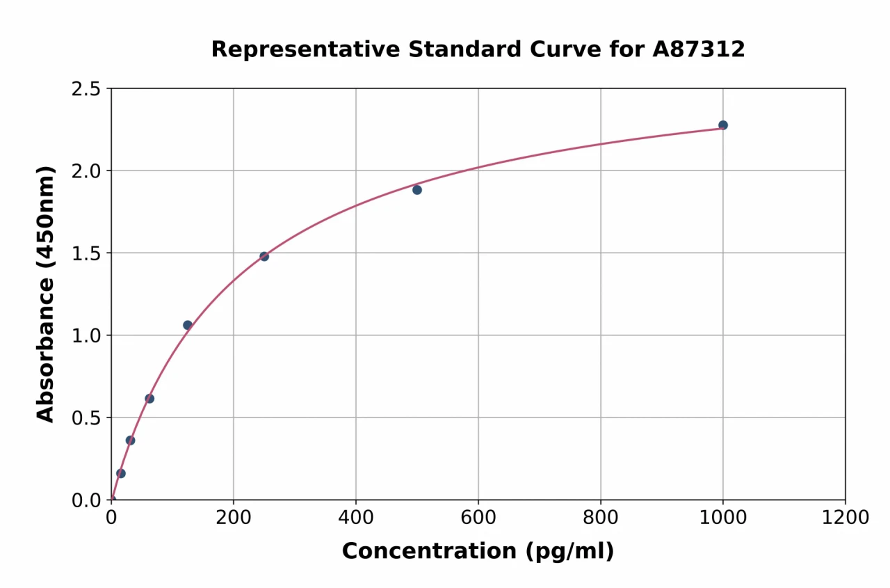 Mouse Fetub ELISA Kit (A87312-96)