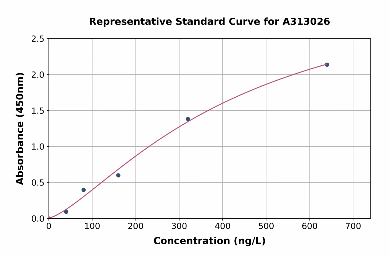 Human Retinoic Acid Receptor beta ELISA Kit (A313026-96)