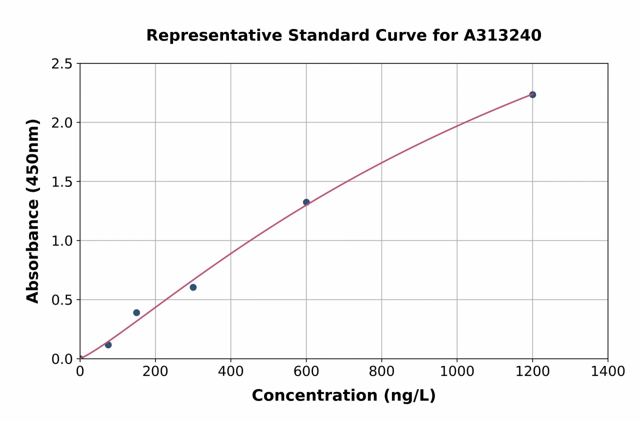 Human TCF21 ELISA Kit (A313240-96)