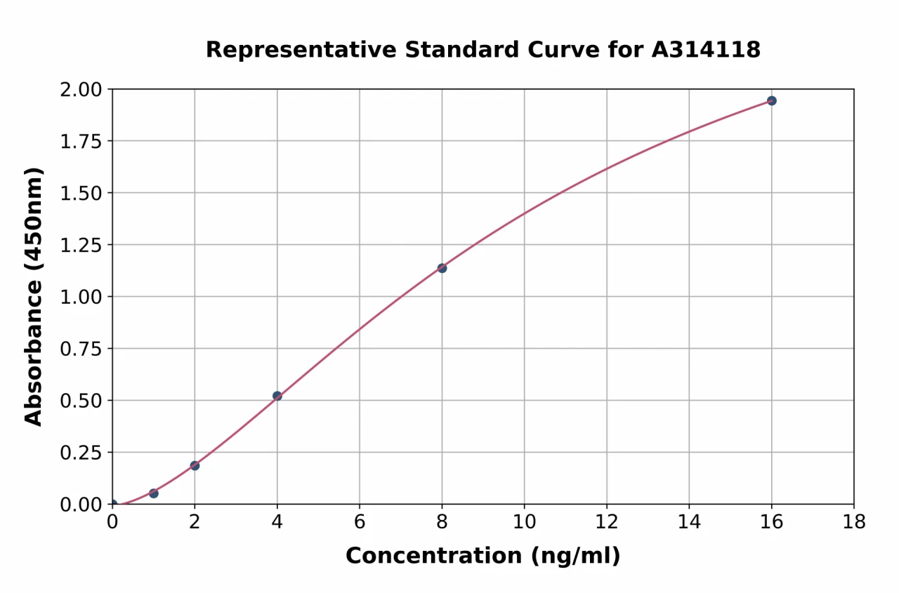 Human CTNNA3 ELISA Kit (A314118-96)