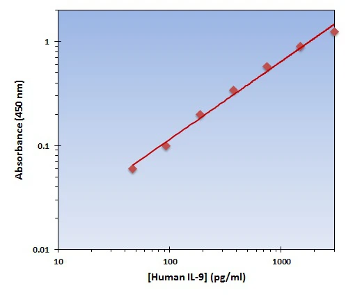 Human IL-9 ELISA Kit (A101908-96)