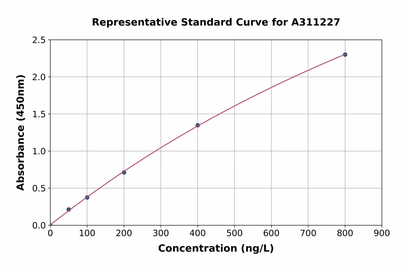 Human GDF10 ELISA Kit (A311227-96)