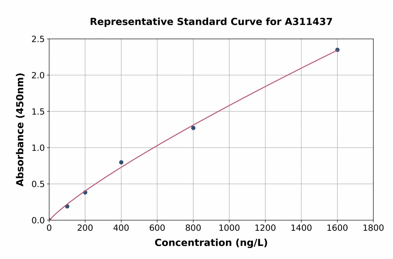 Human Keap1 ELISA Kit (A311437-96)