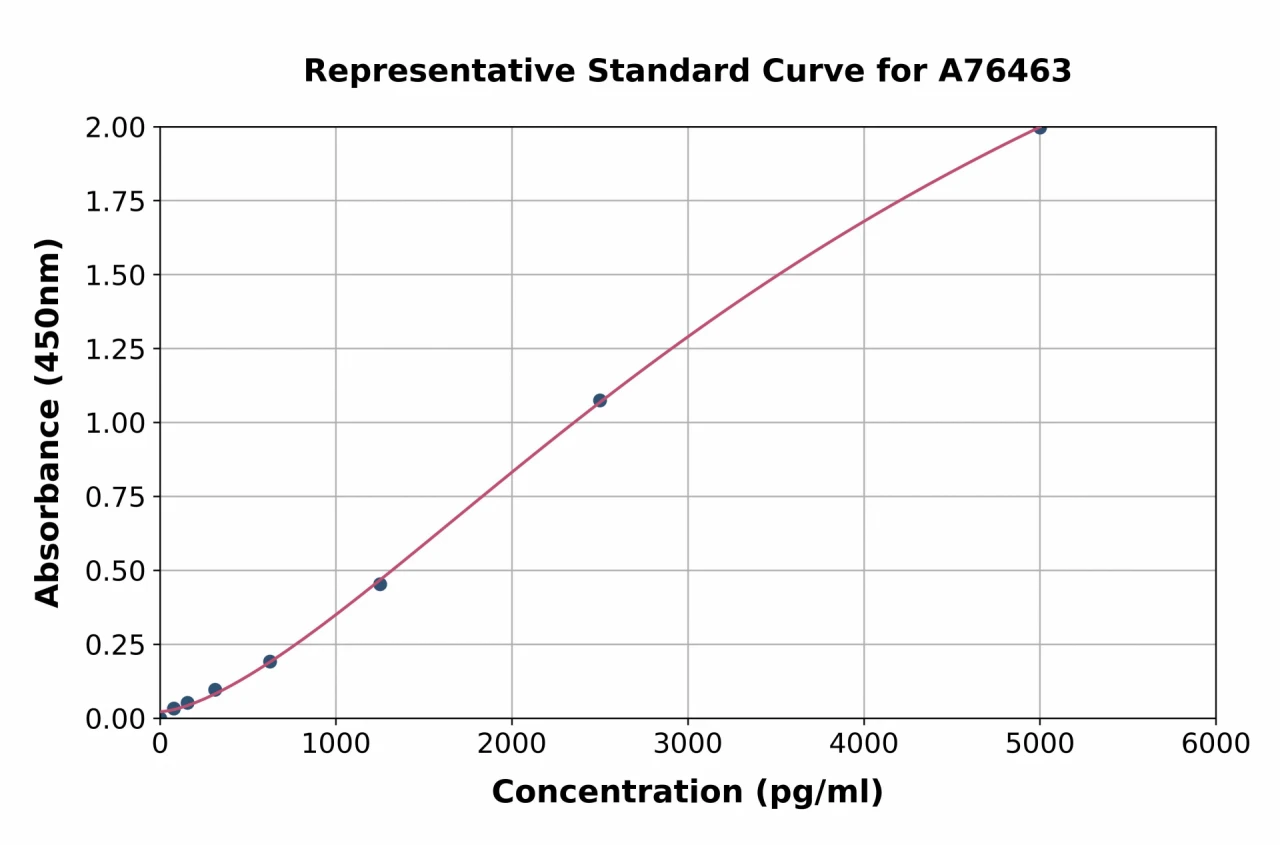 Human EBLN1 ELISA Kit (A76463-96)