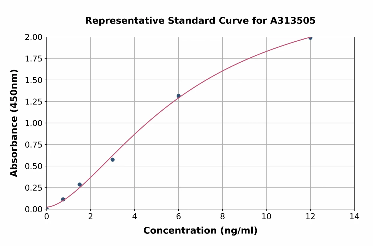 Human PAI1 ELISA Kit (A313505-96)