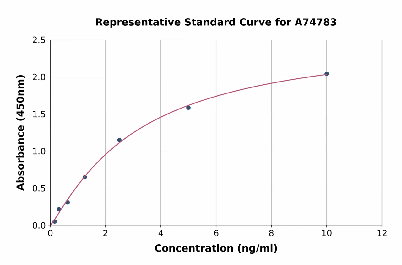 Human ERFE / Erythroferrone ELISA Kit (A74783-96)