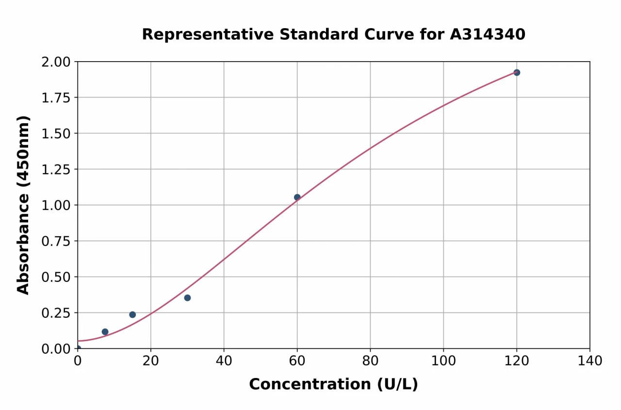 Human COX2 ELISA Kit (A314340-96)